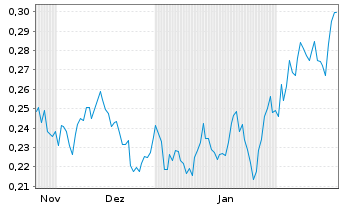 Chart WisdomTree Comm. Securit. Ltd. 3x Daily Long Wheat - 6 Months