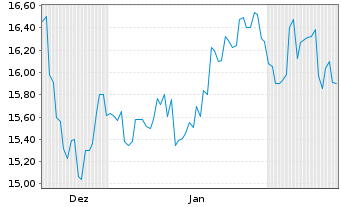 Chart Asahi Intecc Co. Ltd. - 6 Monate