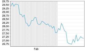 Chart Obic Co. Ltd. - 6 mois