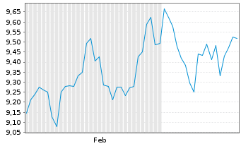 Chart Odakyu Electric Railway Co.Ltd - 6 mois