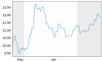 Chart Kioxia Holdings Corporation - 6 mois