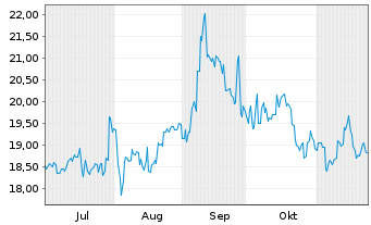 Chart Kinden Corp. - 6 Months