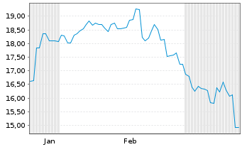 Chart Genda Inc. - 6 Monate