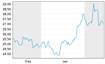 Chart SBI Holdings Inc. - 6 mois