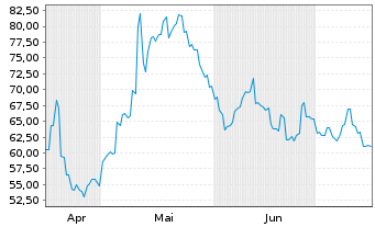 Chart Towa Corp. - 6 mois