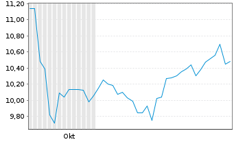 Chart Tokyo Metro Co. Ltd. - 6 Monate