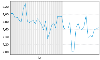 Chart Tohoku Electric Power Co. Inc. - 6 Monate