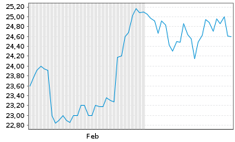 Chart Hankyu Hanshin Holdings Inc. - 6 mois