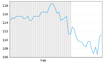 Chart Hirose Electric Co. Ltd. - 6 Monate