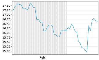 Chart MonotaRO Co. Ltd. - 6 Monate