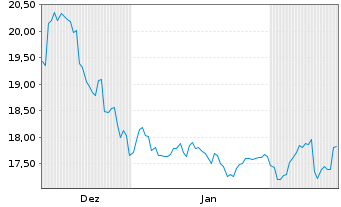 Chart Yakult Honsha Co. Ltd. - 6 mois