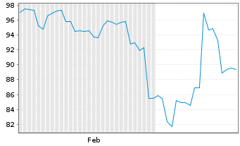 Chart Lasertec Corp. - 6 mois