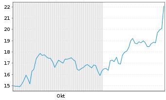 Chart Amer Sports Inc. - 6 Monate