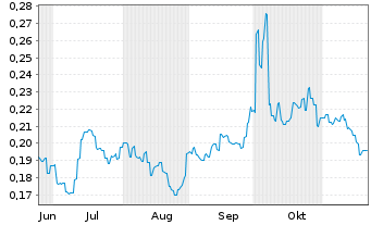 Chart Jacobio Pharmaceuticals Grp. - 6 mois