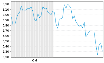 Chart Inter & Co. Inc. - 6 Months