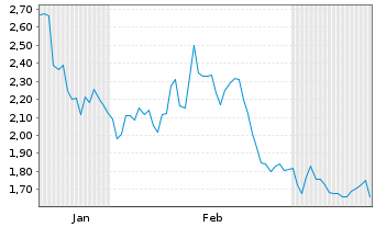 Chart Perfect Corp. - 6 Months