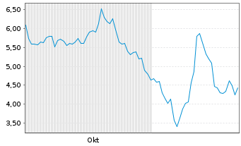 Chart Vertical Aerospace Ltd. - 6 Months