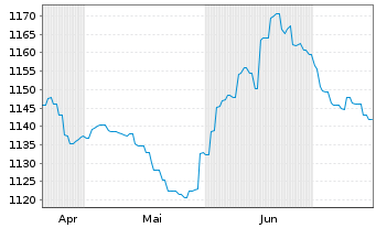 Chart UBS (Lux) Money Mkt Fd - CHF Nam.-An. P-acc o.N. - 6 Monate