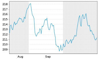 Chart apo Medical Opportunities Inhaber-Anteile R o.N. - 6 mois