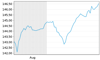 Chart VermögensManagement Balance Inh.Ant. A (EUR) o.N. - 6 Months