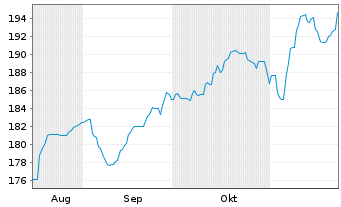 Chart VermögensManagement Chance Inh.Ant. A (EUR) o.N. - 6 Months