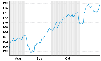 Chart Fidelity Fds-Gl Technology Fd Reg.Sh.Y Acc.EUR oN - 6 Months