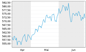 Chart SQUAD - Value Actions au Porteur B o.N. - 6 mois