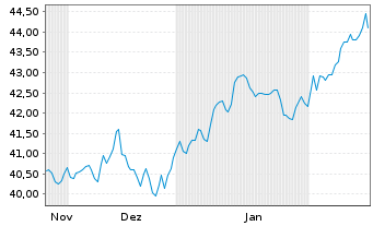 Chart Xtr.BBG Comm.ex-Agr.+Livest.Sw - 6 Monate