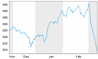 Chart MUL Amundi MSCI World Fin - 6 Months