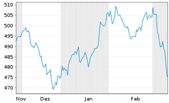 Chart MUL Amundi MSCI World HealthC - 6 Months