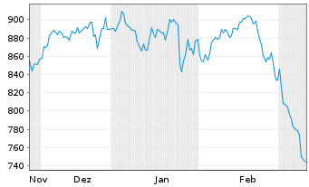 Chart MUL Amundi MSCI World Inf Tech - 6 Months