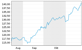 Chart Mor.St.Inv.-Global Opportunity Nominatives A USD  - 6 Months