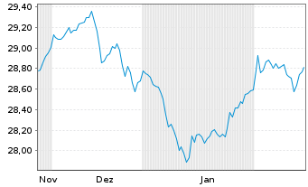 Chart Xtrackers II Global Gov.Bond - 6 Monate