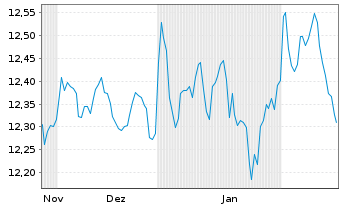 Chart Xtrackers II Global Gov.Bond - 6 Monate