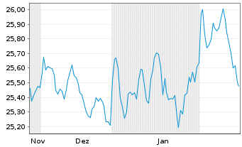 Chart Xtr.II Gbl Infl.-Linked Bond - 6 Monate