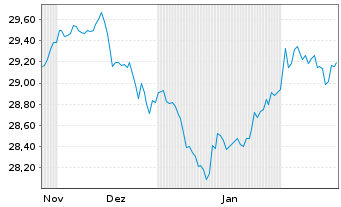 Chart Xtr.II Gbl Infl.-Linked Bond - 6 Monate