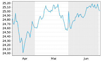 Chart T. Rowe Price-Glbl Value Eq.Fd - 6 mois