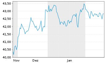 Chart Xtrackers MSCI Japan 2D USD Hgd oN - 6 mois