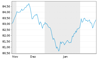 Chart XtrackersIIESG Gl.Ag.Bd U ETF - 6 Monate