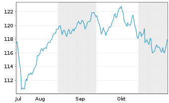 Chart MUL Amundi S&P Euro DivAristo - 6 Months