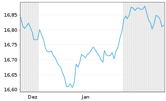 Chart UBS(L)FS-BB EUR Tr.1-10 UC.ETF Acc. EUR - 6 Monate