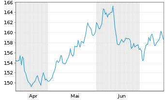 Chart MPPM - Deutschland Inhaber-Anteile R o.N. - 6 Monate