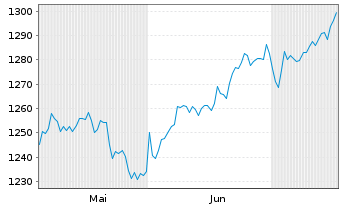 Chart OSS.Shill.Barc.C.US Sec.Val.TR USD - 6 Months