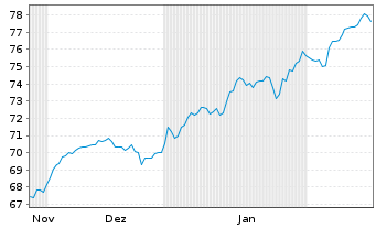 Chart Xtrackers MSCI EMU 1C USD Hgd oN - 6 Monate