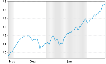 Chart Xtrackers MSCI EMU 2C CHF Hgd oN - 6 Monate