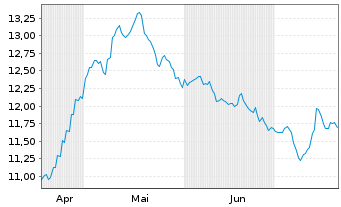 Chart UBS(L)FS-MSCI Hong Kong UCITS HKD - 6 mois