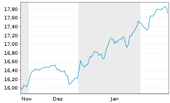 Chart Xtrackers MSCI Europe  2C USD Hgd  - 6 Monate