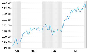 Chart AIS-Am.EO H.Y.Co.Bd ESG UC.ETF - 6 Months