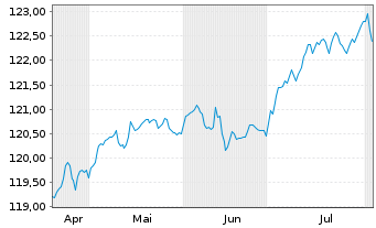 Chart AIS-Am.EO H.Y.Co.Bd ESG UC.ETF - 6 Monate