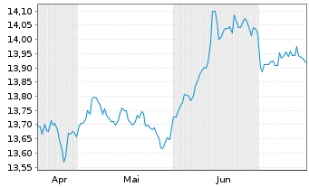 Chart UBS(L)FS-BB MSCI US L.C.S.UETF USD - 6 Months